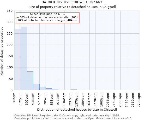 34, DICKENS RISE, CHIGWELL, IG7 6NY: Size of property relative to detached houses in Chigwell