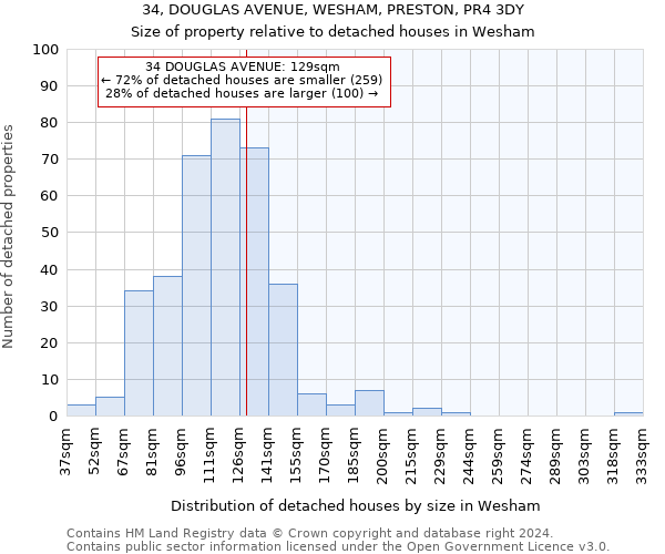 34, DOUGLAS AVENUE, WESHAM, PRESTON, PR4 3DY: Size of property relative to detached houses in Wesham