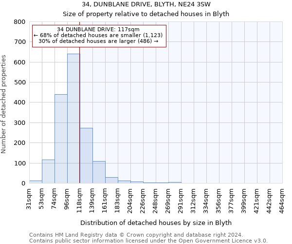 34, DUNBLANE DRIVE, BLYTH, NE24 3SW: Size of property relative to detached houses in Blyth