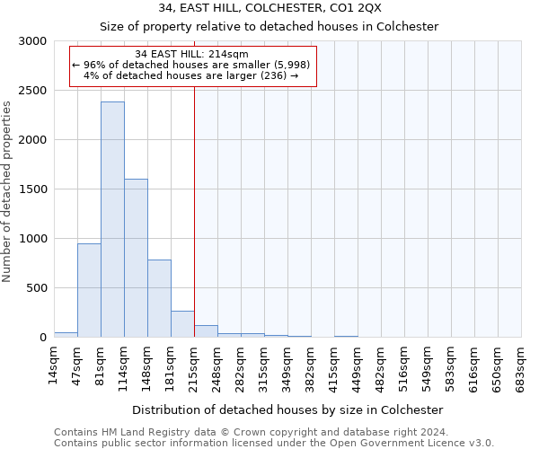34, EAST HILL, COLCHESTER, CO1 2QX: Size of property relative to detached houses in Colchester