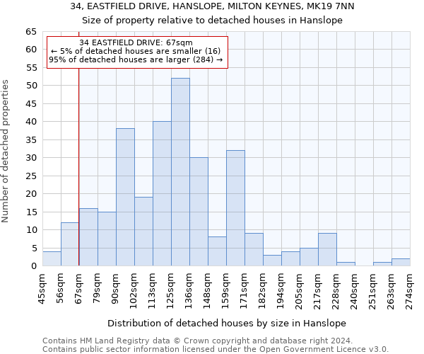 34, EASTFIELD DRIVE, HANSLOPE, MILTON KEYNES, MK19 7NN: Size of property relative to detached houses in Hanslope