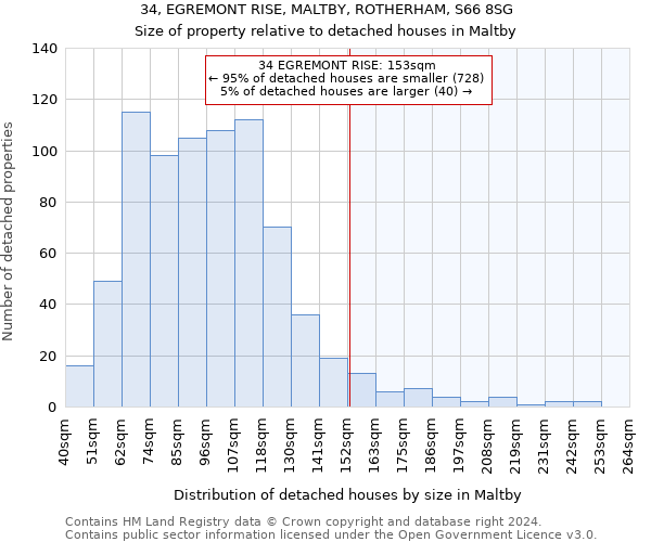 34, EGREMONT RISE, MALTBY, ROTHERHAM, S66 8SG: Size of property relative to detached houses in Maltby
