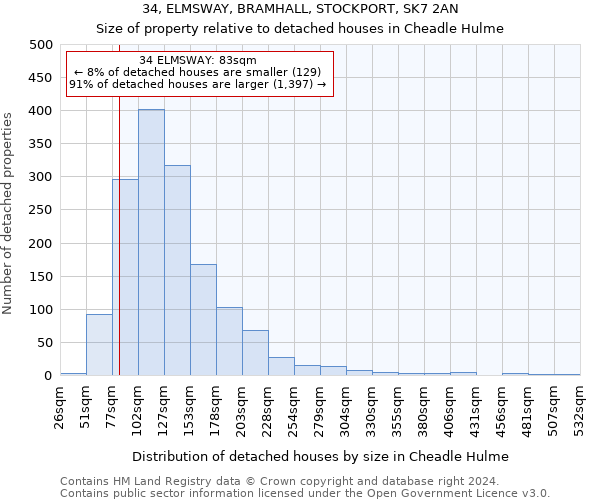 34, ELMSWAY, BRAMHALL, STOCKPORT, SK7 2AN: Size of property relative to detached houses in Cheadle Hulme