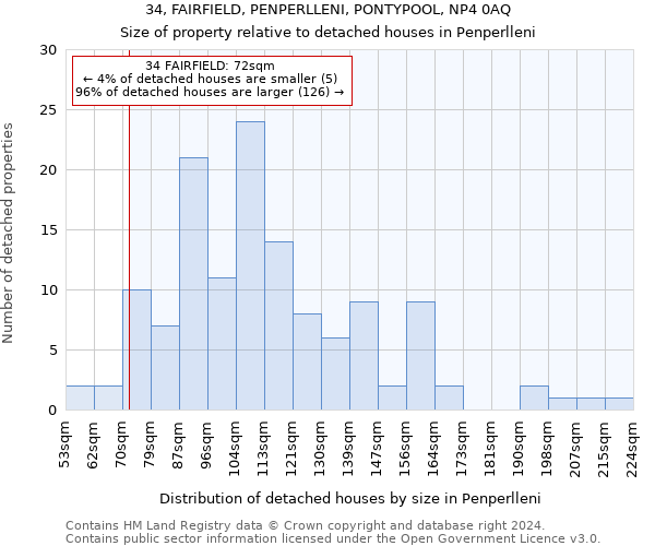 34, FAIRFIELD, PENPERLLENI, PONTYPOOL, NP4 0AQ: Size of property relative to detached houses in Penperlleni