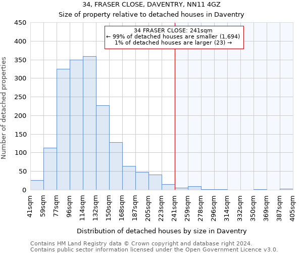 34, FRASER CLOSE, DAVENTRY, NN11 4GZ: Size of property relative to detached houses in Daventry