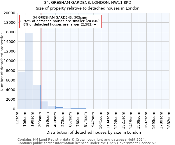 34, GRESHAM GARDENS, LONDON, NW11 8PD: Size of property relative to detached houses in London