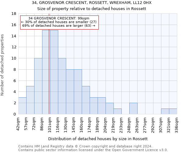 34, GROSVENOR CRESCENT, ROSSETT, WREXHAM, LL12 0HX: Size of property relative to detached houses in Rossett