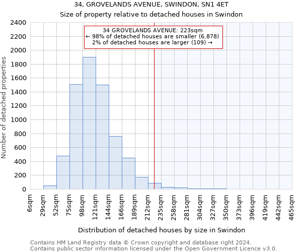 34, GROVELANDS AVENUE, SWINDON, SN1 4ET: Size of property relative to detached houses in Swindon