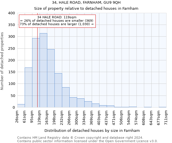 34, HALE ROAD, FARNHAM, GU9 9QH: Size of property relative to detached houses in Farnham