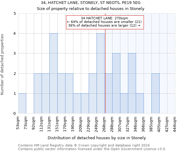 34, HATCHET LANE, STONELY, ST NEOTS, PE19 5EG: Size of property relative to detached houses in Stonely