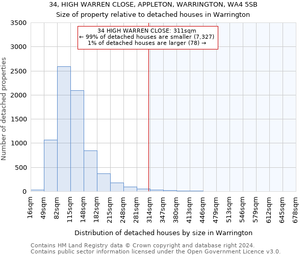 34, HIGH WARREN CLOSE, APPLETON, WARRINGTON, WA4 5SB: Size of property relative to detached houses in Warrington