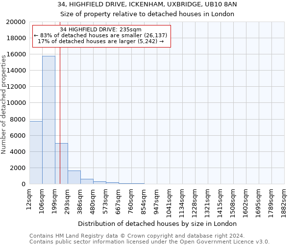34, HIGHFIELD DRIVE, ICKENHAM, UXBRIDGE, UB10 8AN: Size of property relative to detached houses in London
