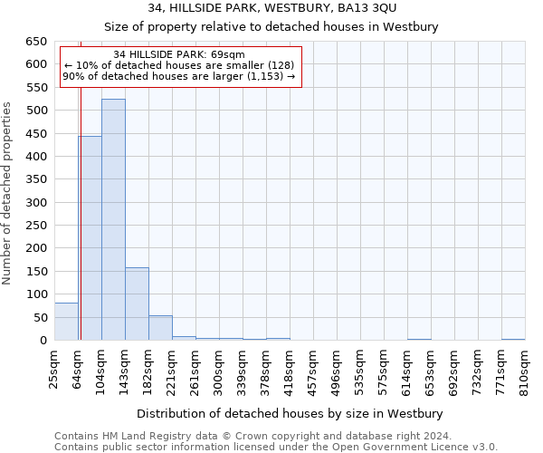 34, HILLSIDE PARK, WESTBURY, BA13 3QU: Size of property relative to detached houses in Westbury