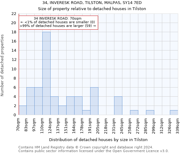 34, INVERESK ROAD, TILSTON, MALPAS, SY14 7ED: Size of property relative to detached houses in Tilston