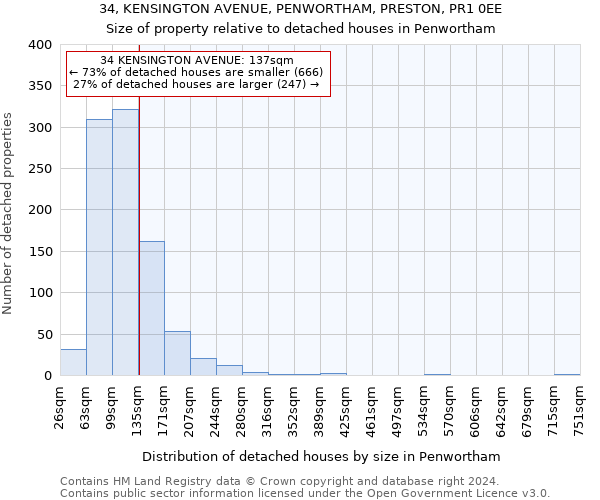 34, KENSINGTON AVENUE, PENWORTHAM, PRESTON, PR1 0EE: Size of property relative to detached houses in Penwortham