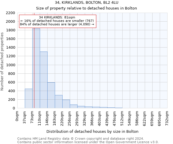 34, KIRKLANDS, BOLTON, BL2 4LU: Size of property relative to detached houses in Bolton