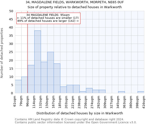 34, MAGDALENE FIELDS, WARKWORTH, MORPETH, NE65 0UF: Size of property relative to detached houses in Warkworth