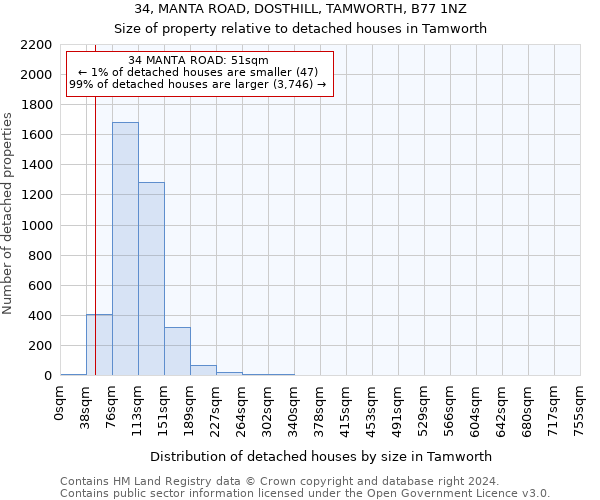 34, MANTA ROAD, DOSTHILL, TAMWORTH, B77 1NZ: Size of property relative to detached houses in Tamworth