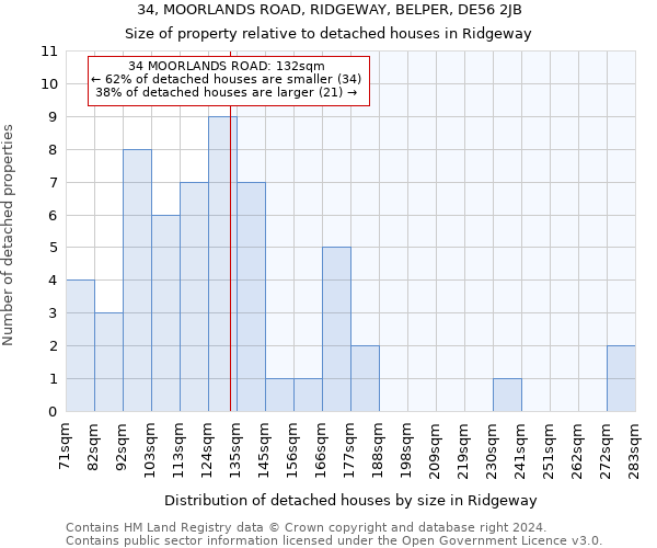 34, MOORLANDS ROAD, RIDGEWAY, BELPER, DE56 2JB: Size of property relative to detached houses in Ridgeway