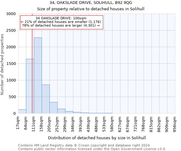 34, OAKSLADE DRIVE, SOLIHULL, B92 9QG: Size of property relative to detached houses in Solihull