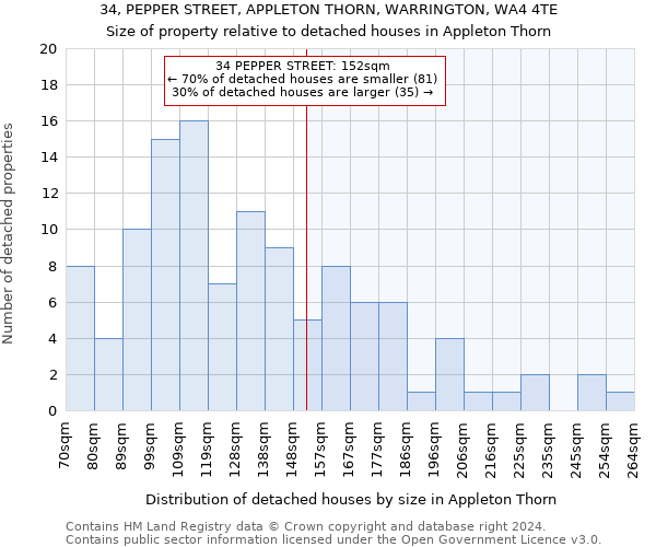34, PEPPER STREET, APPLETON THORN, WARRINGTON, WA4 4TE: Size of property relative to detached houses in Appleton Thorn