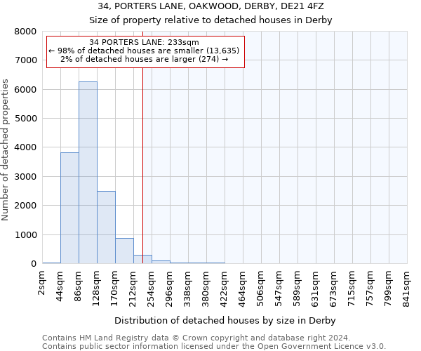 34, PORTERS LANE, OAKWOOD, DERBY, DE21 4FZ: Size of property relative to detached houses in Derby