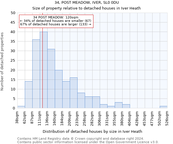 34, POST MEADOW, IVER, SL0 0DU: Size of property relative to detached houses in Iver Heath