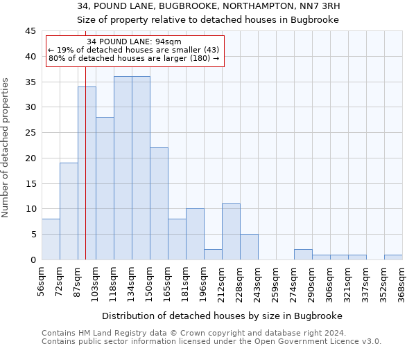 34, POUND LANE, BUGBROOKE, NORTHAMPTON, NN7 3RH: Size of property relative to detached houses in Bugbrooke
