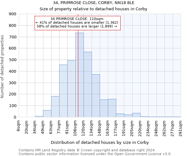 34, PRIMROSE CLOSE, CORBY, NN18 8LE: Size of property relative to detached houses in Corby