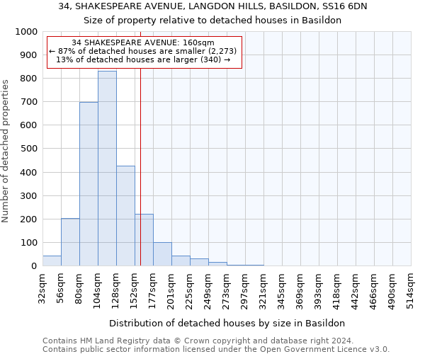 34, SHAKESPEARE AVENUE, LANGDON HILLS, BASILDON, SS16 6DN: Size of property relative to detached houses in Basildon