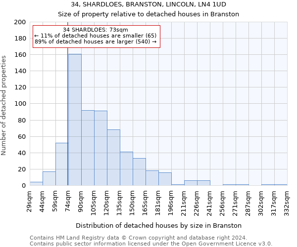 34, SHARDLOES, BRANSTON, LINCOLN, LN4 1UD: Size of property relative to detached houses in Branston