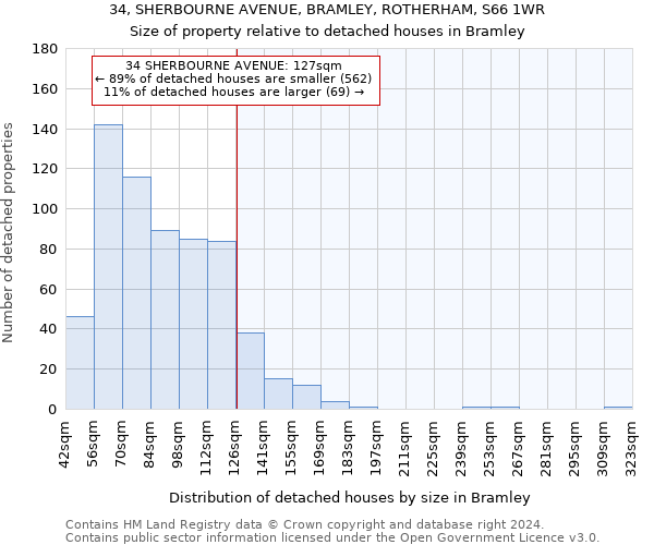 34, SHERBOURNE AVENUE, BRAMLEY, ROTHERHAM, S66 1WR: Size of property relative to detached houses in Bramley