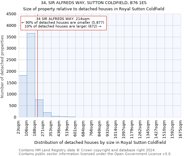 34, SIR ALFREDS WAY, SUTTON COLDFIELD, B76 1ES: Size of property relative to detached houses in Royal Sutton Coldfield