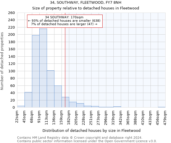 34, SOUTHWAY, FLEETWOOD, FY7 8NH: Size of property relative to detached houses in Fleetwood
