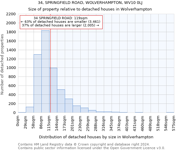 34, SPRINGFIELD ROAD, WOLVERHAMPTON, WV10 0LJ: Size of property relative to detached houses in Wolverhampton