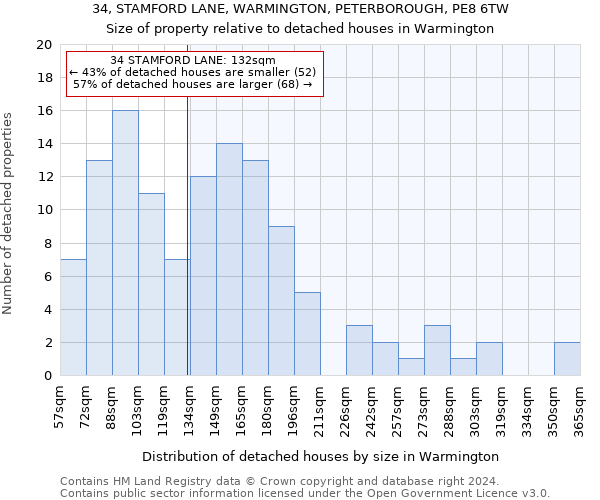 34, STAMFORD LANE, WARMINGTON, PETERBOROUGH, PE8 6TW: Size of property relative to detached houses in Warmington