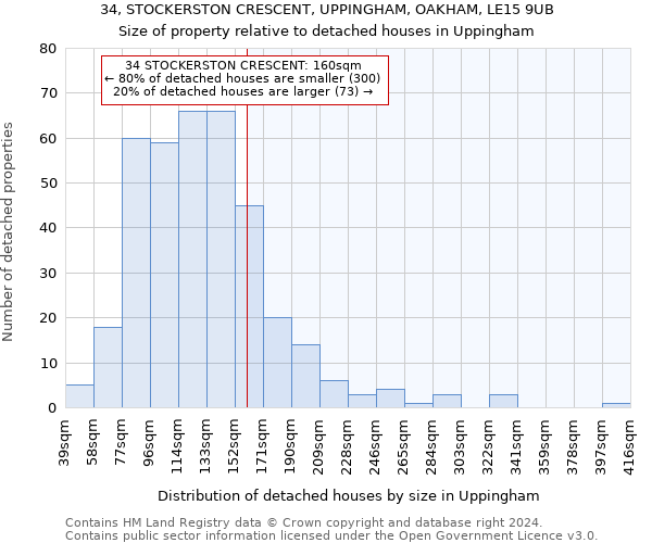 34, STOCKERSTON CRESCENT, UPPINGHAM, OAKHAM, LE15 9UB: Size of property relative to detached houses in Uppingham