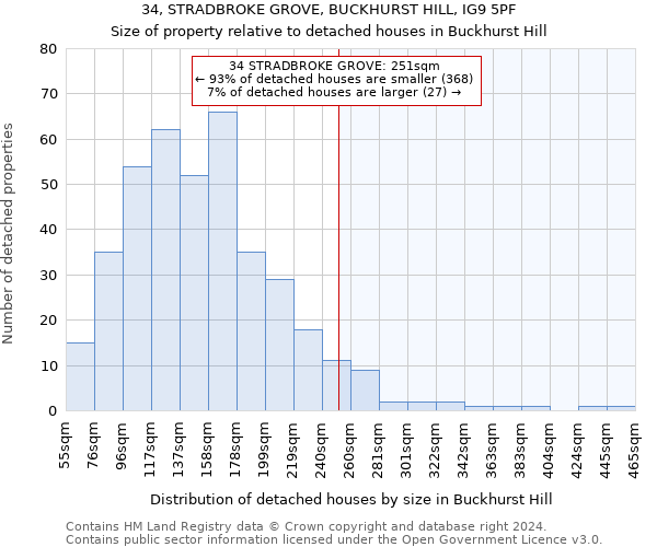 34, STRADBROKE GROVE, BUCKHURST HILL, IG9 5PF: Size of property relative to detached houses in Buckhurst Hill