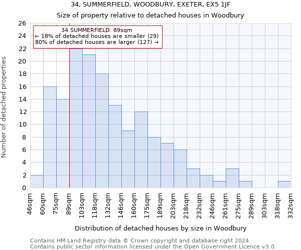 34, SUMMERFIELD, WOODBURY, EXETER, EX5 1JF: Size of property relative to detached houses in Woodbury