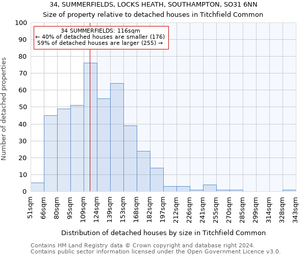 34, SUMMERFIELDS, LOCKS HEATH, SOUTHAMPTON, SO31 6NN: Size of property relative to detached houses in Titchfield Common