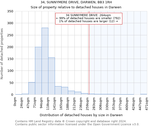 34, SUNNYMERE DRIVE, DARWEN, BB3 1RH: Size of property relative to detached houses in Darwen