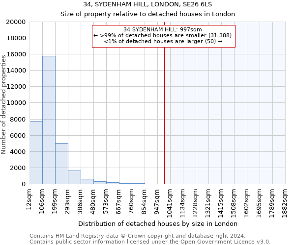 34, SYDENHAM HILL, LONDON, SE26 6LS: Size of property relative to detached houses in London