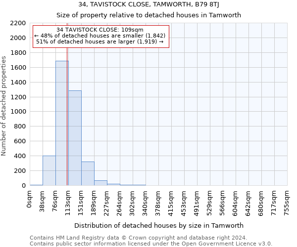 34, TAVISTOCK CLOSE, TAMWORTH, B79 8TJ: Size of property relative to detached houses in Tamworth