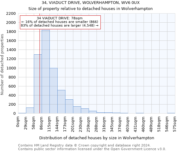 34, VIADUCT DRIVE, WOLVERHAMPTON, WV6 0UX: Size of property relative to detached houses in Wolverhampton