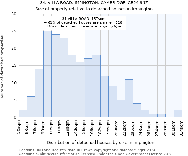 34, VILLA ROAD, IMPINGTON, CAMBRIDGE, CB24 9NZ: Size of property relative to detached houses in Impington