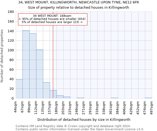 34, WEST MOUNT, KILLINGWORTH, NEWCASTLE UPON TYNE, NE12 6FR: Size of property relative to detached houses in Killingworth