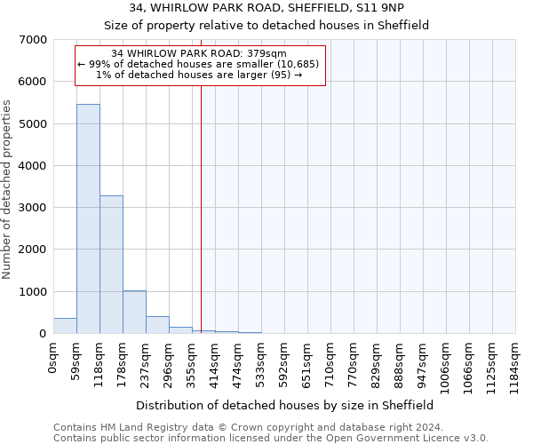 34, WHIRLOW PARK ROAD, SHEFFIELD, S11 9NP: Size of property relative to detached houses in Sheffield
