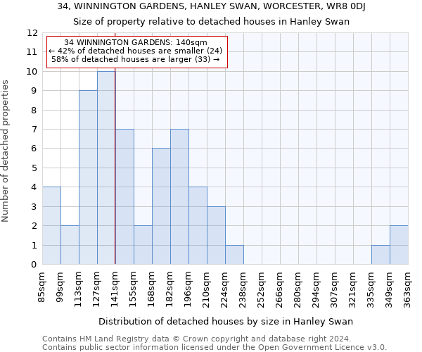 34, WINNINGTON GARDENS, HANLEY SWAN, WORCESTER, WR8 0DJ: Size of property relative to detached houses in Hanley Swan