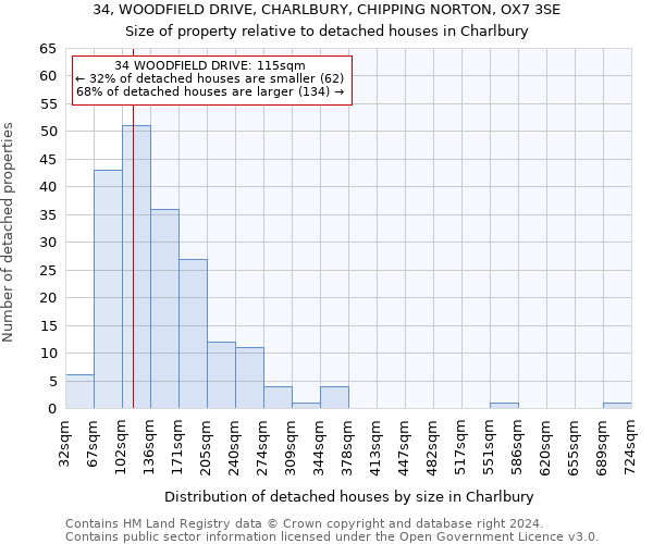 34, WOODFIELD DRIVE, CHARLBURY, CHIPPING NORTON, OX7 3SE: Size of property relative to detached houses in Charlbury