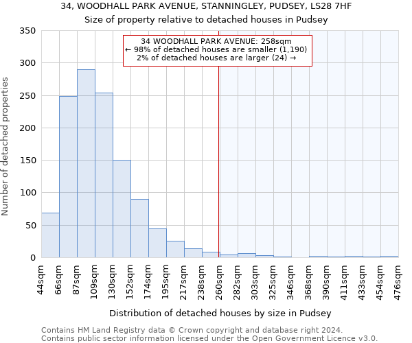 34, WOODHALL PARK AVENUE, STANNINGLEY, PUDSEY, LS28 7HF: Size of property relative to detached houses in Pudsey